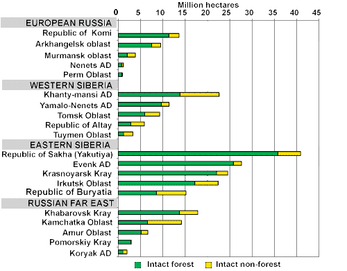 Figure 3. The five administrative regions in each macro-region of Russia that have the largest areas