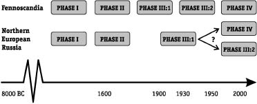 Phases of Forest Use
